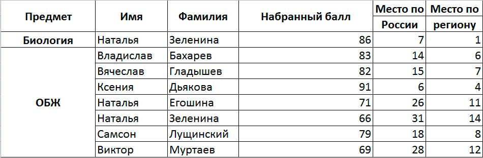 Олимпиада по биологии и викторина по ОБЖ 